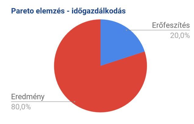 Időgazdálkodás módszerek vállalkozóknak