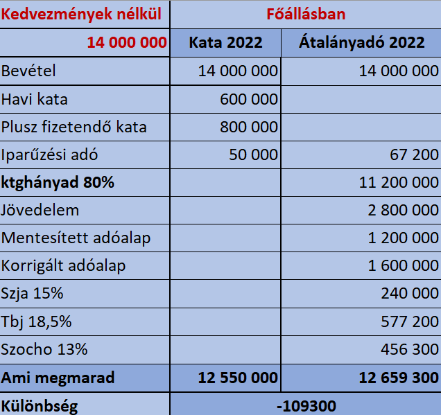 Jövedelemadó Kalkulátor - Magyarország - fizetés adó után